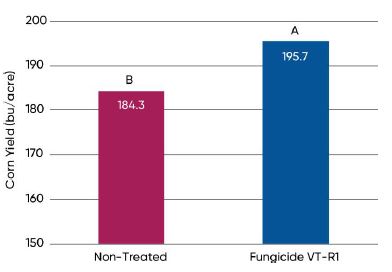 Average yield of corn treated with Aproach Prima fungicide at the VT-R1 corn growth stage and non-treated corn across 7 southern research locations in 2015.