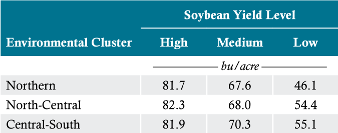 Average soybean yield in high, medium, and low yield groupings by environmental cluster of soybean seeding rate experiments analyzed by Gaspar et al. (2020).