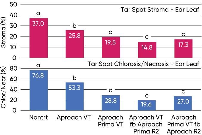 Fungicide treatment effects on tar spot symptoms in a 2019 Purdue University study. 