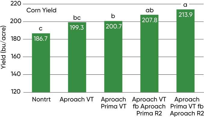 Fungicide treatment effects on corn yield in a 2019 Purdue University study.