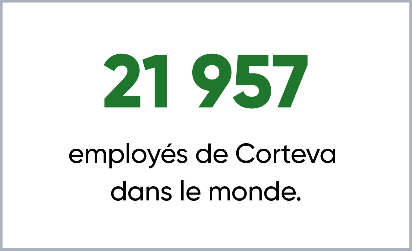 21 000 employés de Corteva dans le monde.