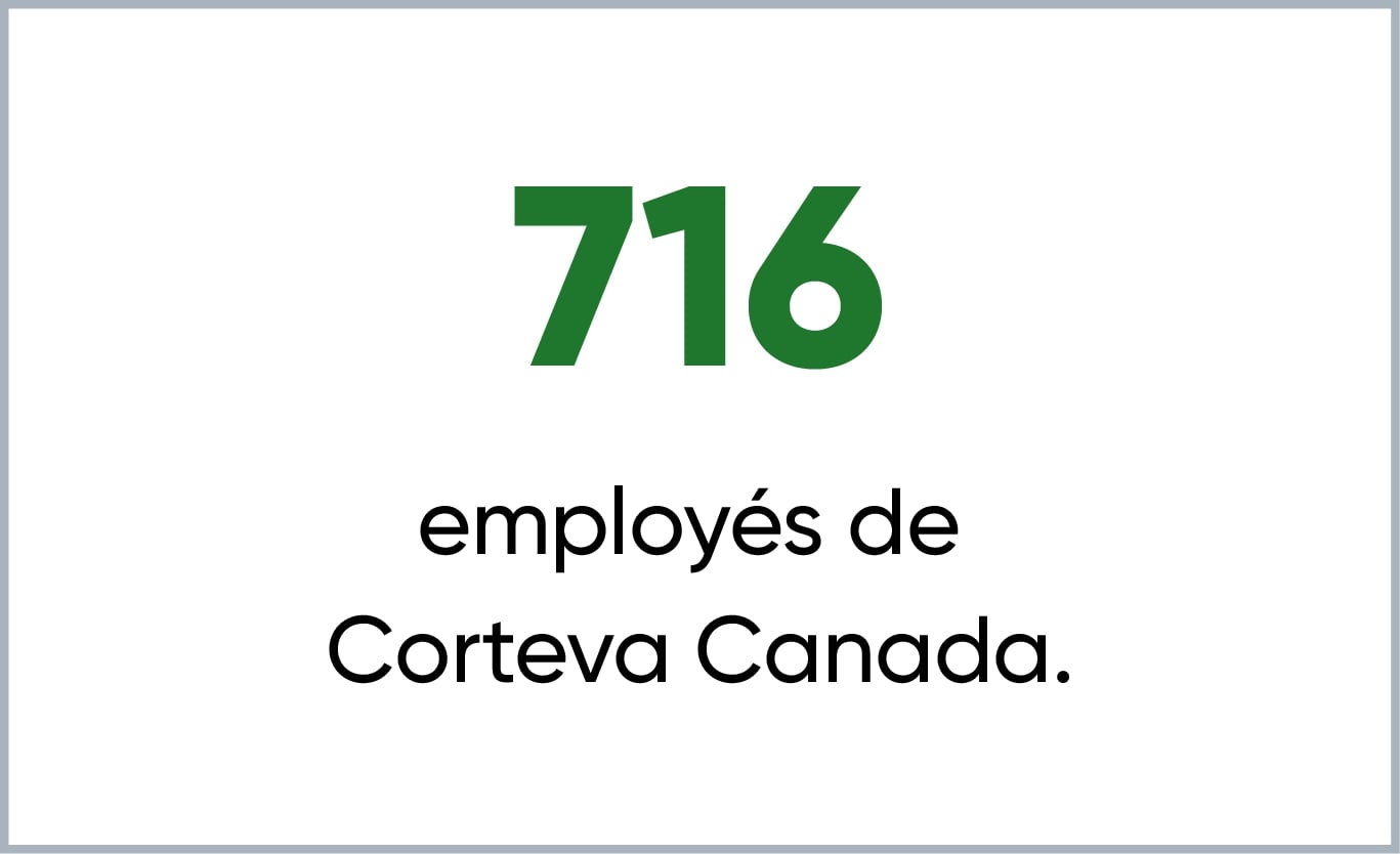 806 employés de Corteva Canada.