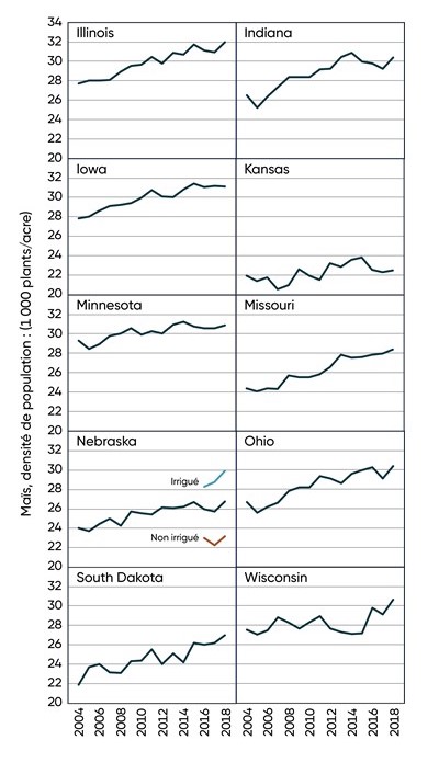 Populations moyennes de plants de maïs pour les principaux États producteurs de maïs, 2004-2018