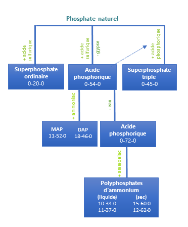 fertilisants-phosphat-s-en-production-v-g-tale