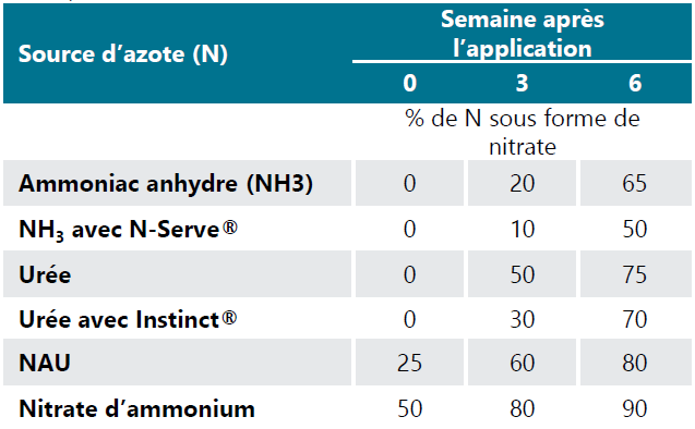 Proportion d’engrais azoté sous forme de nitrate-N à zéro, trois, six semaines après l’application au printemps 