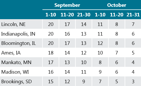 This is a table showing average daily GDU accumulation during September and October for several Midwestern locations.