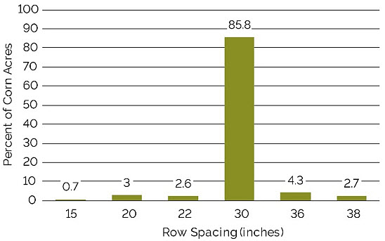 Corn row spacings - in inches - in North America as a percentage of total acres