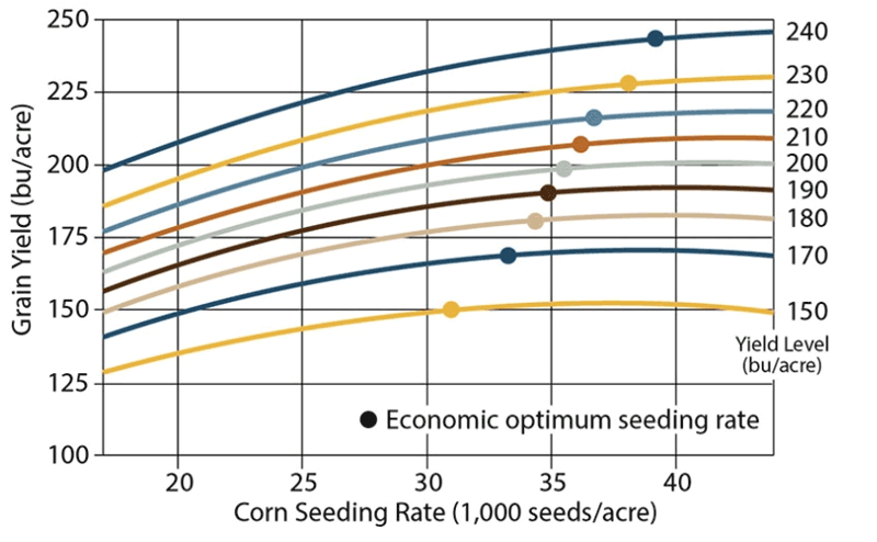 Corn yield response to population and optimum economic seeding rate by location yield level, 2009 to 2015.