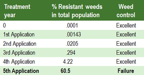 Logarithmic progression of resistance to herbicides