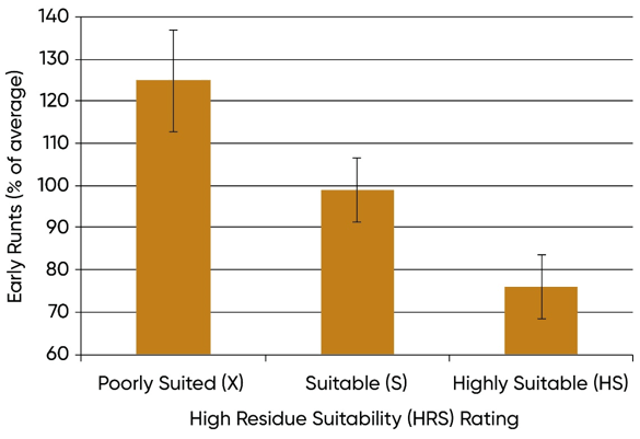Bar Chart - Relationship between early runts and high-residue suitability (HRS) rating in high-residue Corteva Agriscience research locations in 2018.