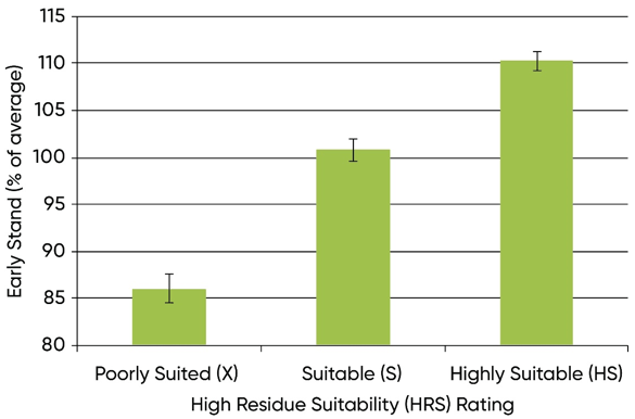 Bar Chart - Relationship between early stand and high-residue suitability (HRS) rating in high-residue Corteva Agriscience research locations in 2018.