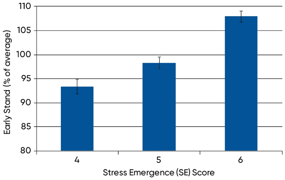 Bar Chart - Relationship between early stand and stress emergence rating in stressful, high-residue Corteva Agriscience research locations in 2018.