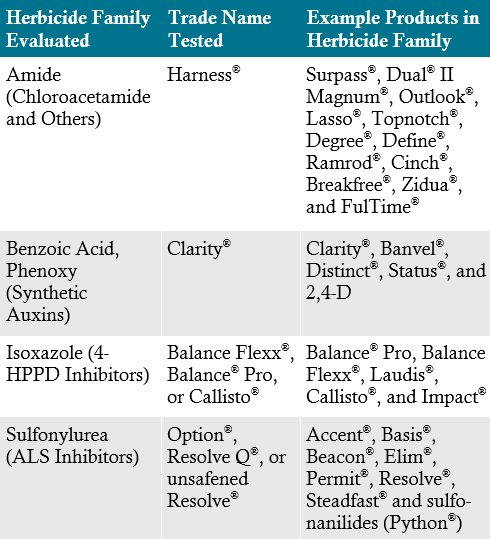 Table listing herbicide families used in Pioneer testing to detect hybrid sensitivities.