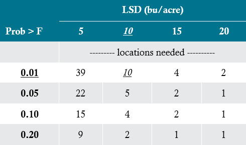 Table listing the number of locations required to determine if hybrids show a differential response in grain yield to labeled rates of corn herbicides.
