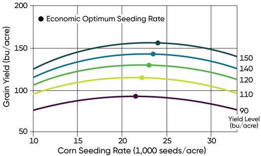 Corn yield response to population and optimum economic seeding rate by location yield level at water-limited sites.