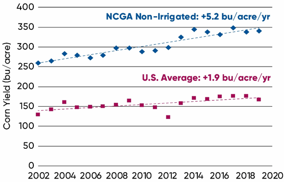 Graph - Average yields of NCGA National Corn Yield contest non-irrigated class national winners and U.S. average corn yields, 2002-2020.