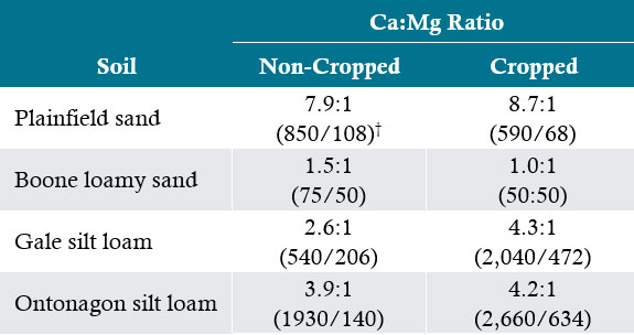 Table - Effect of crop production on the Ca:Mg ratio in four WI soils.