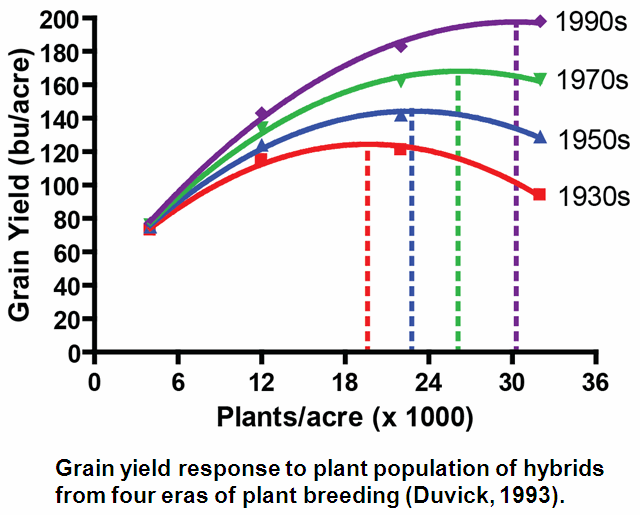 Grain yield response to plant populations of hybrids from four areas of plant breeding