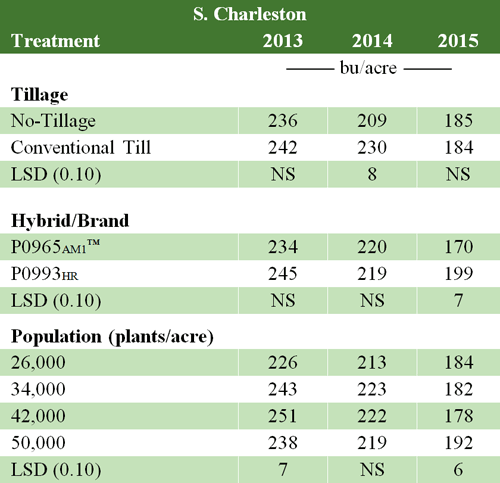 Tillage, hybrid, and plant population effects on yield. S.Charleston, OH, 2013 to 2015.