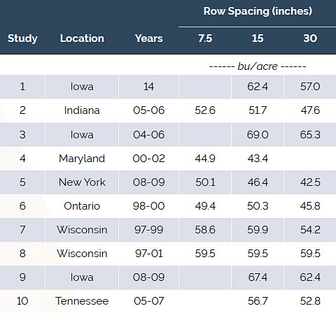 Locations, years, row spacings, and average yields of soybean row spacing studies