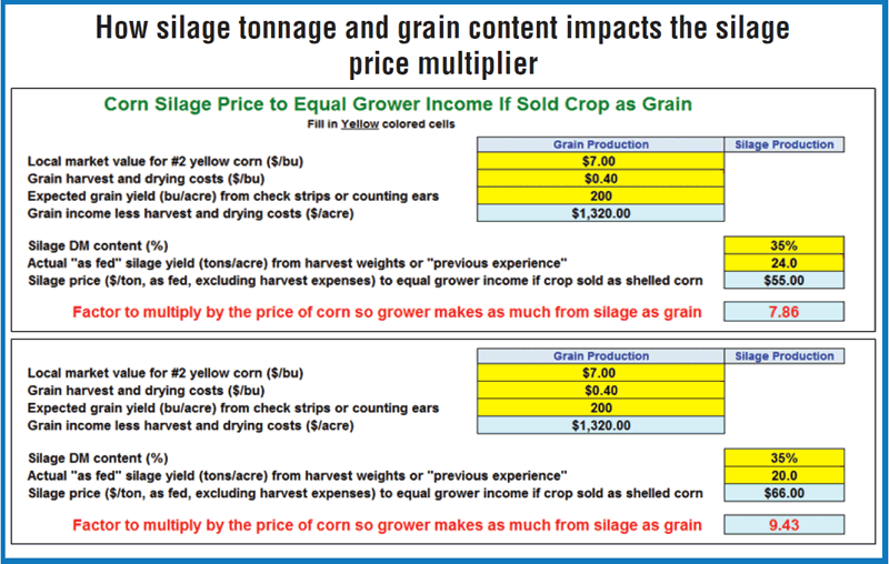 How silage content and grain tonnage impacts the silage price multiplier
