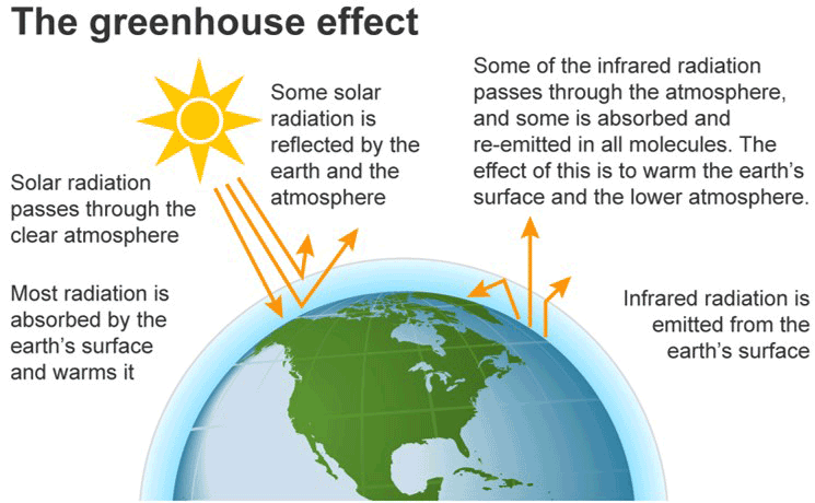 Illustration - Greenhouse effect - Earth