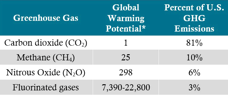 Table - Greenhouse gas emissions from human activity - global warming potential and percent of total.