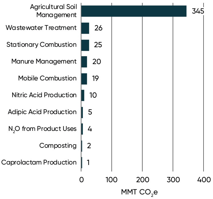 Bar chart - Major sources of nitrous oxide emissions in the U.S., 2019.