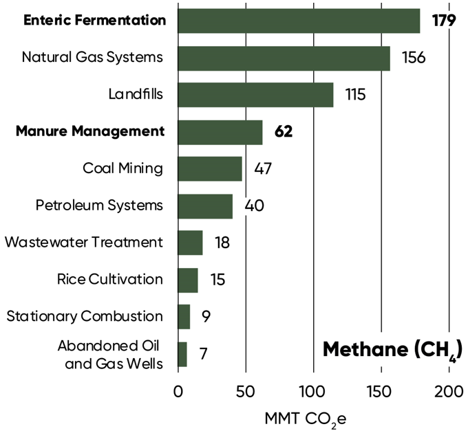 Chart - Major sources of methane emissions in the U.S.