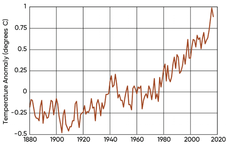 Chart - Annual global land and ocean temperature anomaly - deviation from 20th Century average - 1880-2018