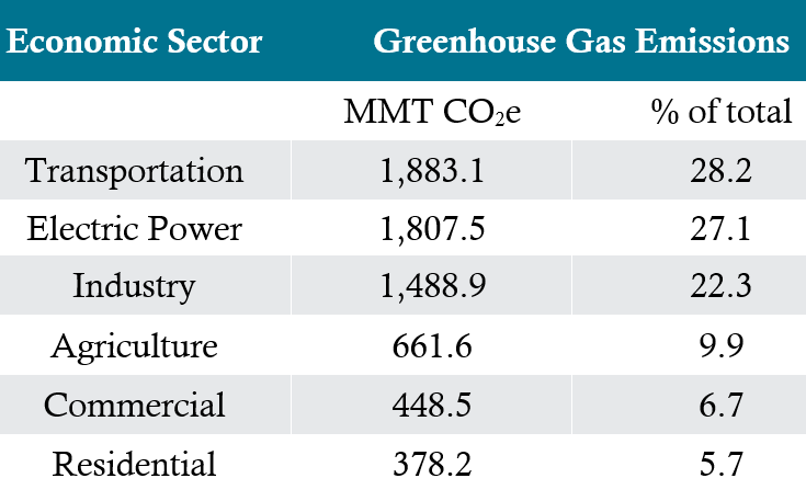 Table - U.S. greenhouse gas emissions by economic sector, 2018.