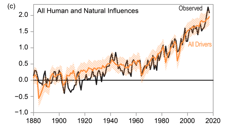 Graph - Human and natural influences on global temperature, 1880-2018.