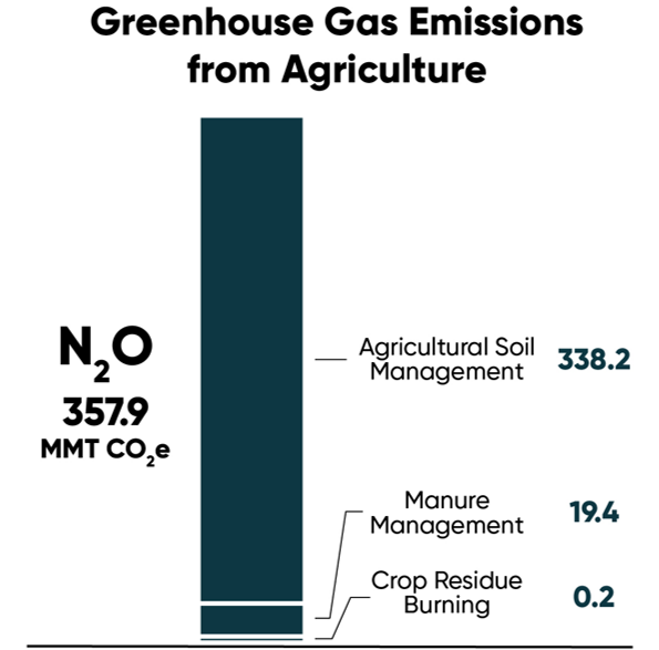 Chart - Greenhouse gas emissions from agriculture and sequestration in crop and grass land in the U.S., 2018.