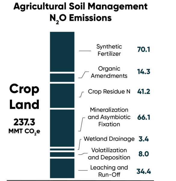 Chart - Direct and indirect nitrous oxide emissions from agricultural soils by land type.