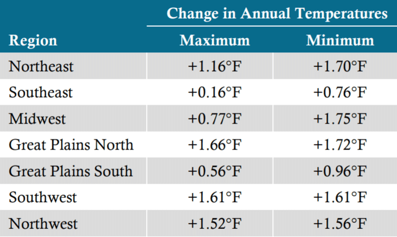 Table - Observed regional changes in annual average temperature from 1901-1960 to 1986-2016.