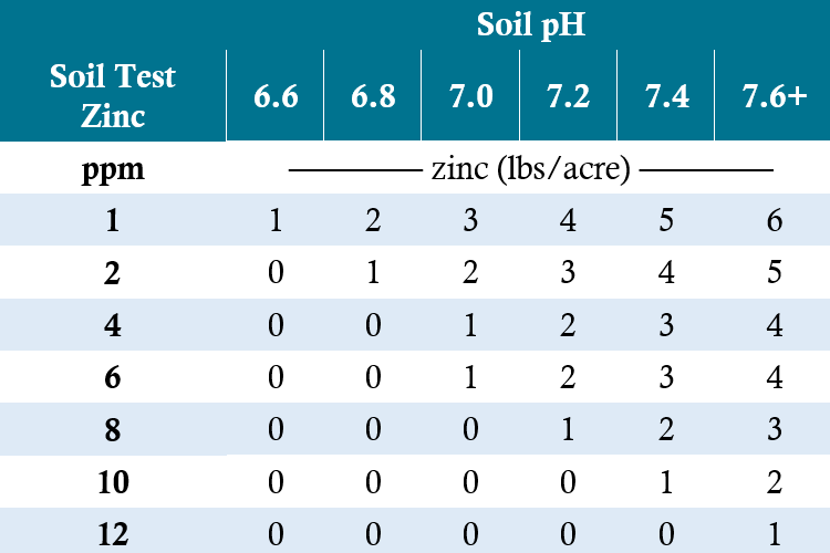 Table - Suggested zinc banded starter fertilizer recommendations.