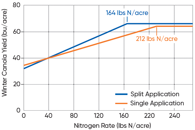 Chart - Effect of single and split nitrogen application on winter canola yield at small plot experiments in 10 locations in 5 states
