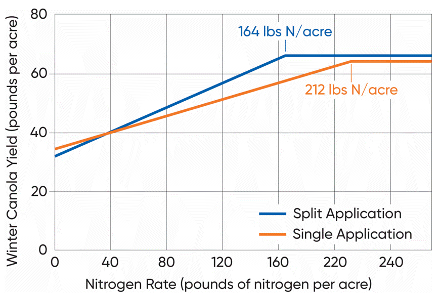 Chart - Effect of single and split nitrogen application on winter canola yield at small plot experiments in 10 locations in 5 states