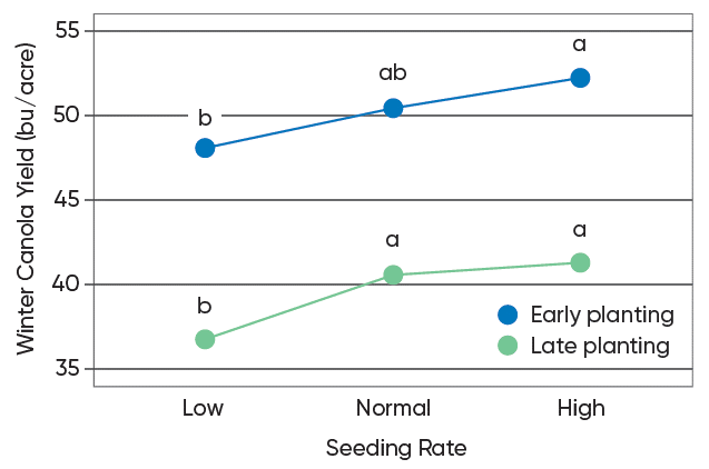 Chart - Effect of planting date and seeding rate on winter canola yield from small plot experiments at 10 locations in the central US