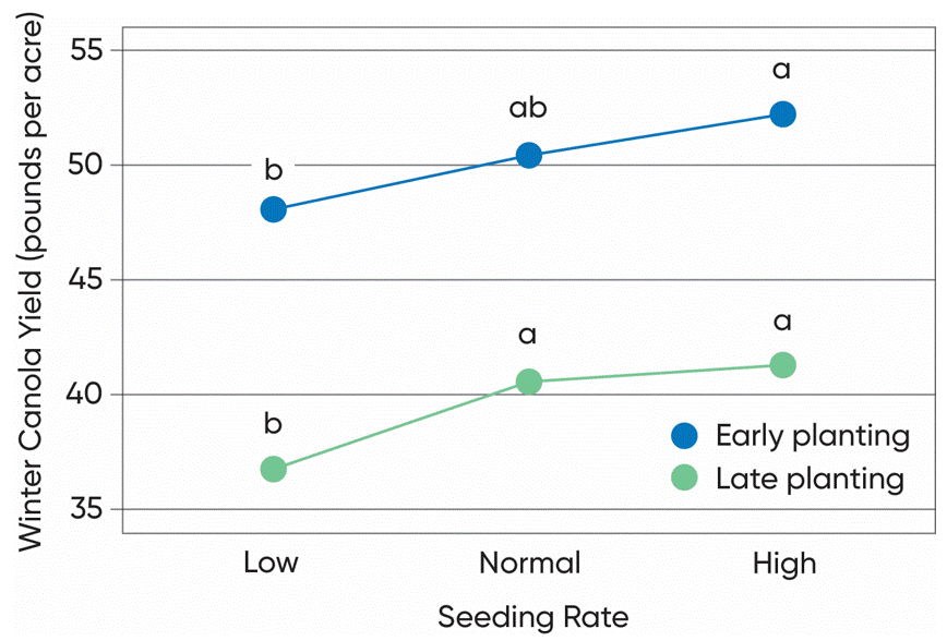 Chart - Effect of planting date and seeding rate on winter canola yield from small plot experiments at 10 locations in the central US