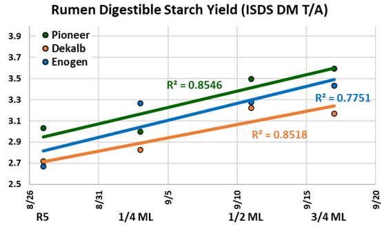 Rumen 7 hour in situ digestible starch (ISDS) dry matter yield demonstrating relationship of starch yield, digestibility, and crop maturity.