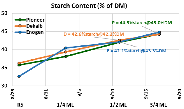 Starch content as percent of whole plant dry matter over time and physiological maturity.