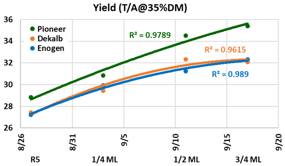 Whole plant silage yields relative to harvest timing and kernel milk line - ML - progression.
