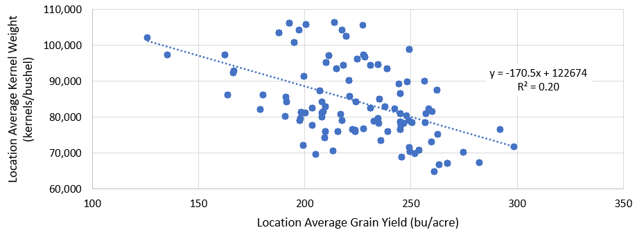 Kernel weight as compared to grain yield on average by location.
