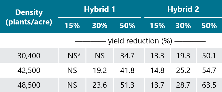 Table - Percent corn yield reduction associated with three different levels of shading.