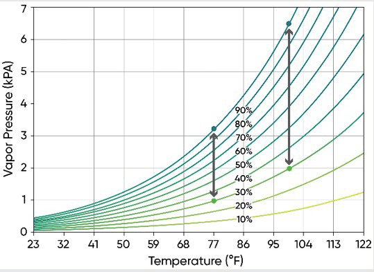 Chart - Vapor pressure for water by relative humidity and temperature.