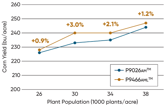 Yield - bu per acre - of several Pioneer brand hybrids by plant population