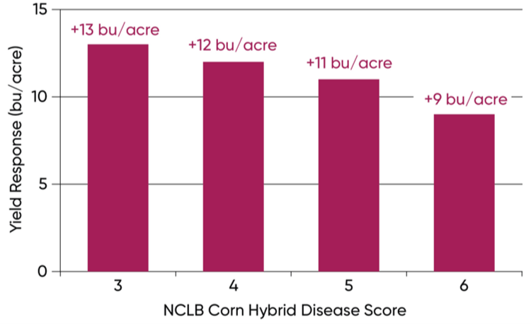 Chart - Average fungicide yield response of Pioneer® brand hybrids with different levels of genetic resistance to northern corn leaf blight.