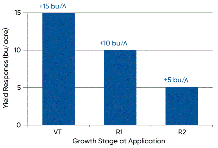 Chart -
Average yield response to fungicide applications at the VT, R1, or R2 growth stages. Chart - Average yield response to fungicide applications at the VT, R1, or R2 growth stages.