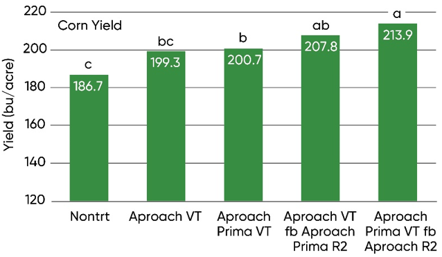 Bar Chart - Fungicide treatment effects on corn yield under moderate to high tar spot severity in a 2019 Purdue University study.